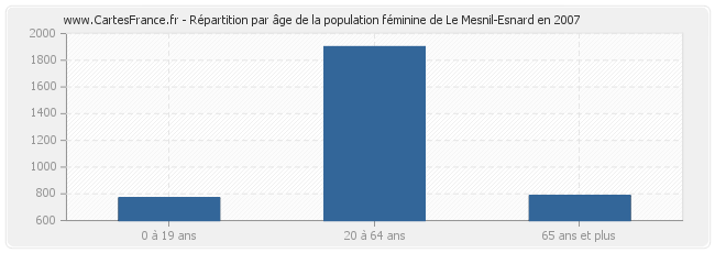 Répartition par âge de la population féminine de Le Mesnil-Esnard en 2007